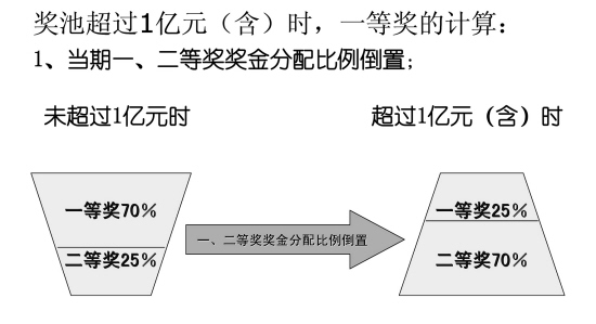 组图:图解双色球奖池过亿后奖金倒置的分配方