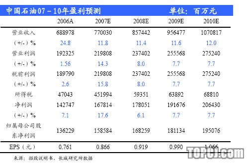 长城证券:中国石油 回归A股 共享最盈利业绩