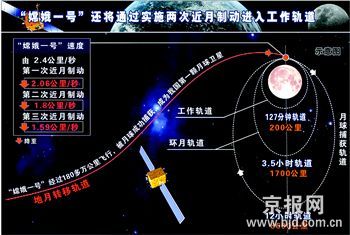 "嫦娥一号"开始绕月飞行(图)