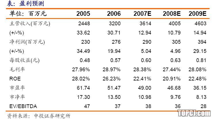 中投证券:云南白药 公司产能瓶颈阻碍业绩增长