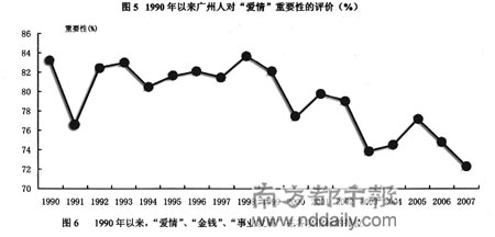 广州调查爱情观:爱情贬值达18年最低(图)