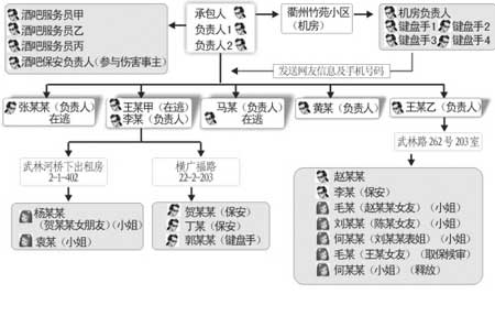 检察官绘制图表揭秘杭州黑酒吧运作流程(图)