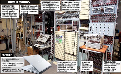 二战密码破译机挑战现代电脑技术失败(组图)