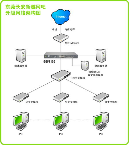 新越网吧网络升级拓扑图