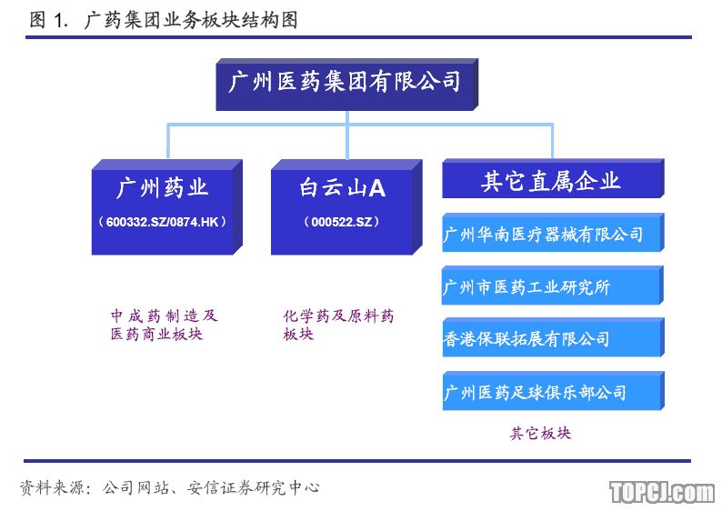 安信证券:广州药业 公司资源整合效果逐渐体现