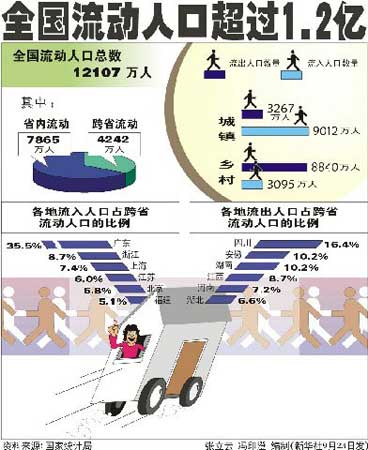 东莞流动人口管理_广东将流动人口纳入社会服务 实现同城同待遇