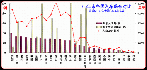 汽车保有量预测gdp_如何看待明年的汽车消费