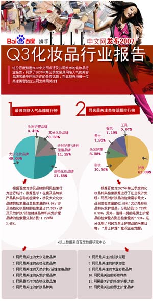 百度特邀ELLE中文网共同发布化妆品行业趋势