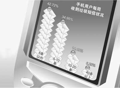 广东抵制庸俗短信 红段子悄然走进万家(图)