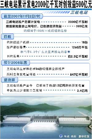 三峡电站装机容量1410万千瓦 跃居世界第一(图)