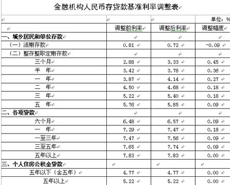 中国人民银行今决定上调人民币存贷款基准利率