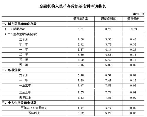 中国人民银行决定调整金融机构人民币存贷款基准利率