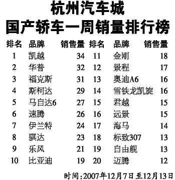 杭州汽车城国产轿车一周销量排行榜