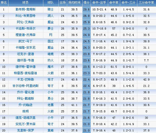 NBA个人数据排行:詹姆斯得分居首 姚明盖帽第