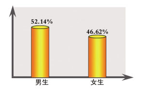 男女毕业生就业比例