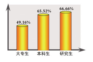 各学历毕业生就业比例