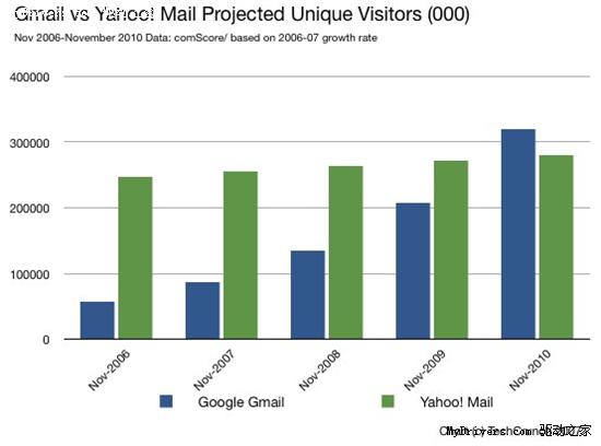 Gmail仍无法超越传统免费信箱