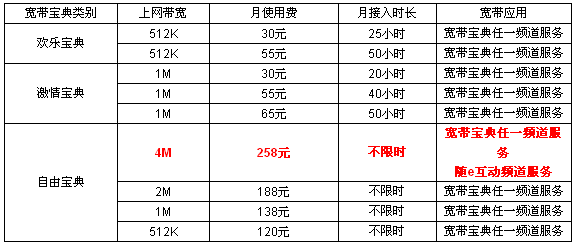 北京网通推4M宽带ADSL 允许两台电脑共享上