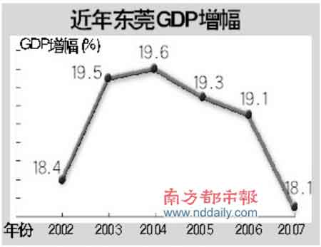 东莞GDP增幅创下新低 制造之城临转型之痛(图