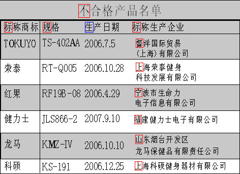 上海工商局抽检发现:两成电动按摩器不合格(图