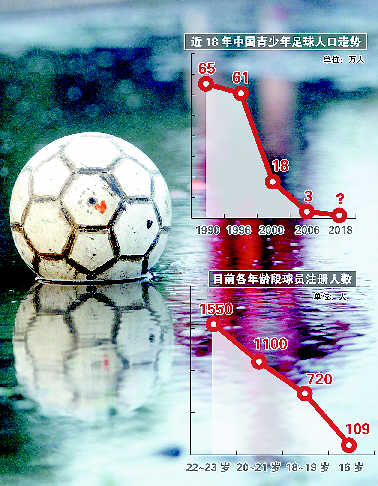 中国人口老龄化_中国足球注册人口