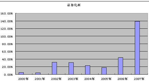 2007年中国上市公司市值年度报告