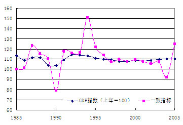中国旅游市场景气指数计算与分析