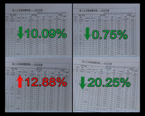 中房指数:北京房价大幅下跌