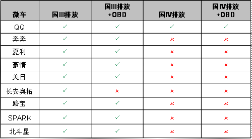 小排量汽车通过国iv标准情况一览表