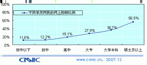 22.1%中国网民进行网络购物 美国达71%-搜狐