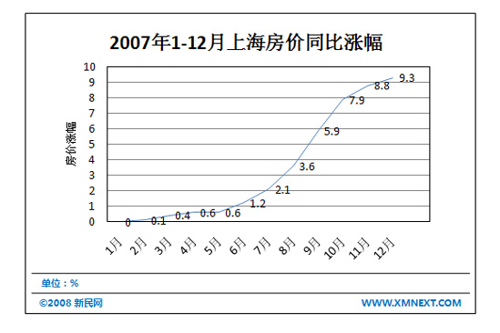 两部委数据显示上海12月房价涨9.3% 创07年记