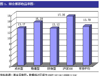 基金买卖网1月推荐基金组合表现跟踪