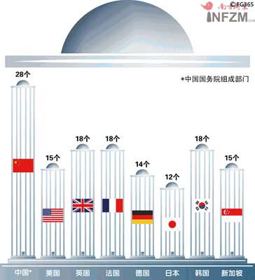 各国国务院组成部门