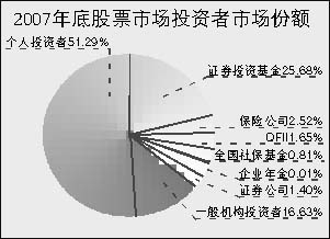 个人投资者仍占股市半壁江山(图)