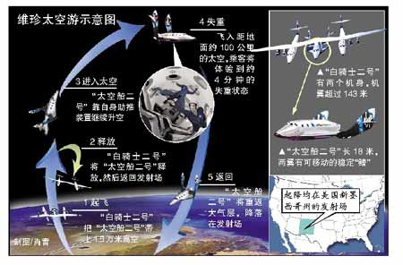 "太空船二号"预计2009年商业飞行 有望成为世界第一艘商用太空船