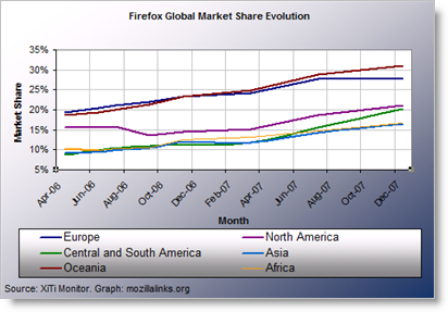 Firefox World Market Share Dec 2007 , XiTi