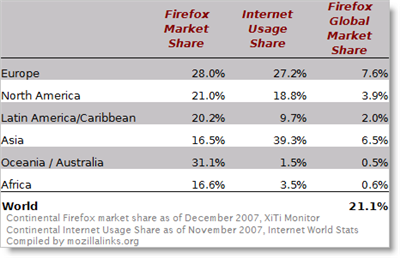 Firefox Global Market Share Dec 2007 , XiTi