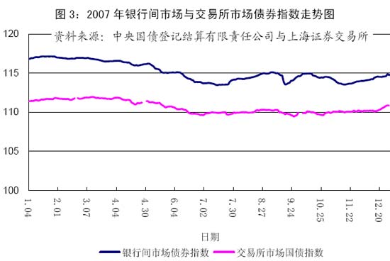 央行数据显示2007年股市成交量为2006年5倍