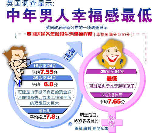 研究聚焦中年危机 称44岁人生谷底(图)-搜狐IT