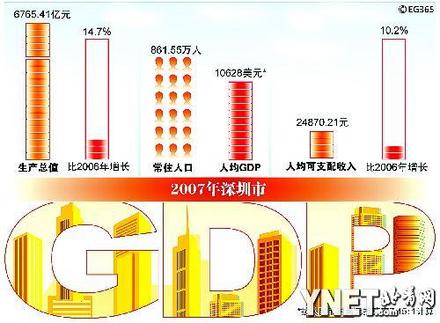 2020年深圳人均gdp3.5万美元_发改委专家 2020年全国人均GDP1万美元能实现