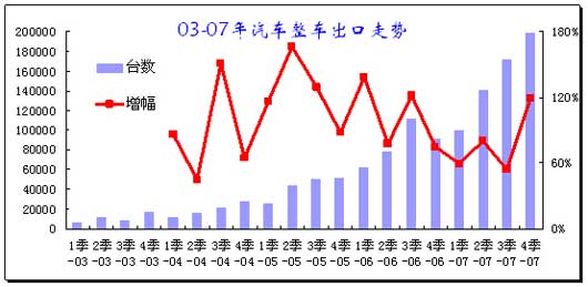 2007年中国汽车行业进出口情况分析