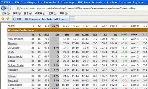 美媒体对NBA西部排名不统一 名次规则如何解