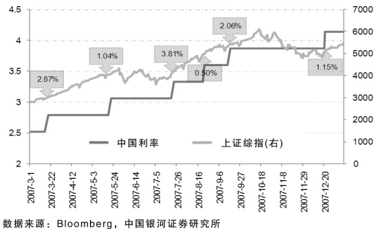 中国利率变化与上证综指的关系