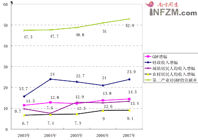 复兴区gdp_今年GDP超6000亿元的城市盘点之一 河北省唐山市和石家庄市(3)