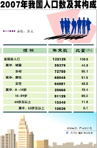 我国人口多少数民_7.8亿 中国手机网民数量占据全国人口半壁江山(3)