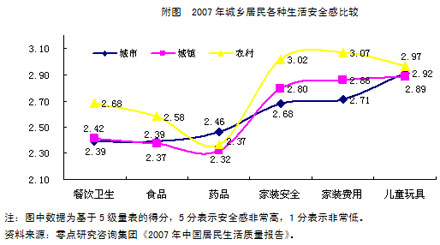 食品药品安全问题:2007年被推