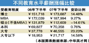 调查显示：硕士薪酬下降明显中大专涨幅最大