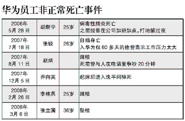 10天之内 华为员工再次坠楼自杀