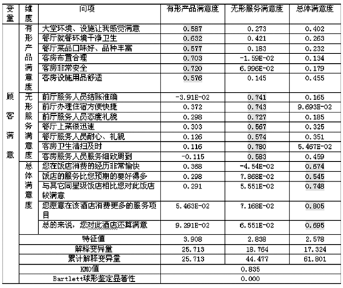 酒店顾客满意、顾客忠诚与经营绩效的关系研究