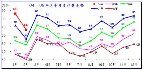 2008年1-2月中国汽车市场产销分析报告